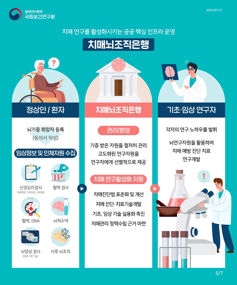 200721_NIH_치매뇌조직은행 카드뉴스 (최종) (5).jpg